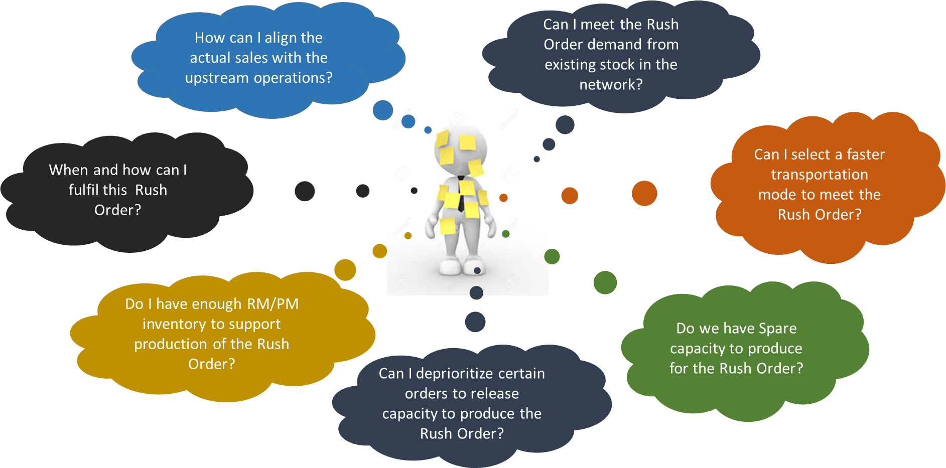 supply chain control tower typical question