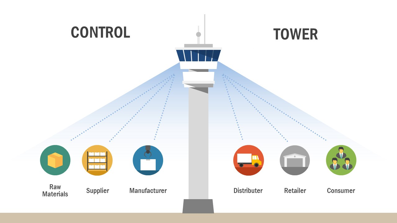 Supply Chain Control Tower all processes